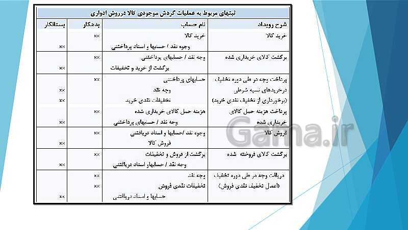 پاورپوینت درس کمک متصدی امور مالی یازدهم کاردانش | فصل 5: ارزیابی موجودی کالا- پیش نمایش