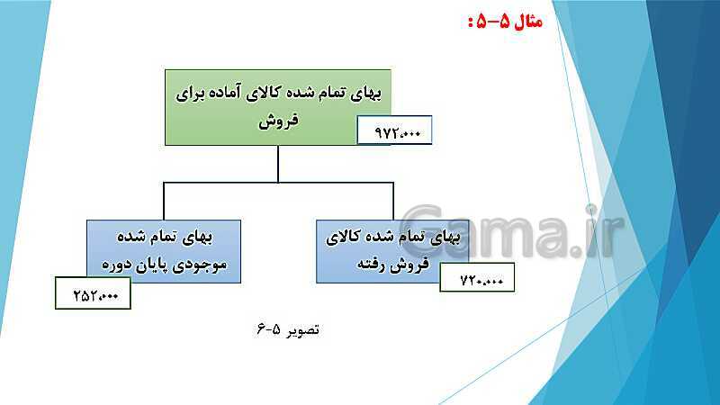 پاورپوینت درس کمک متصدی امور مالی یازدهم کاردانش | فصل 5: ارزیابی موجودی کالا- پیش نمایش