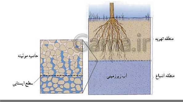 پاورپوینت تدریس زمین شناسی یازدهم دبیرستان | فصل 3: منابع آب و خاک- پیش نمایش