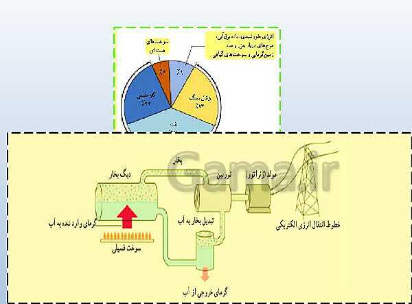 پاورپوینت تدریس علوم تجربی هفتم | فصل 9: منابع انرژی- پیش نمایش