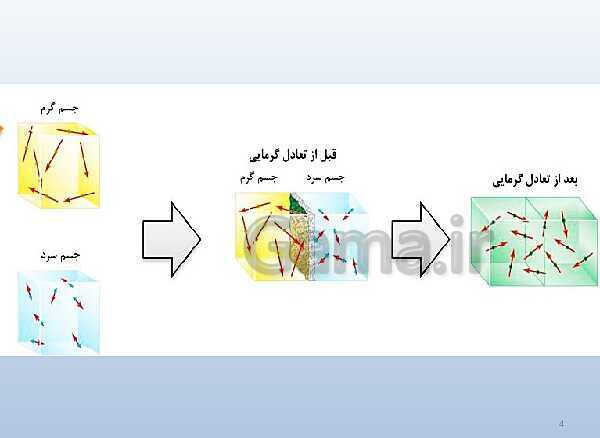 پاورپوینت تدریس علوم تجربی هفتم | فصل 10: گرما و بهینه سازی مصرف انرژی- پیش نمایش