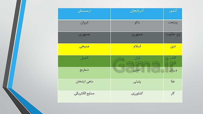 پاورپوینت خلاصه مطالعات اجتماعی پنجم دبستان | درس 11: کشورهای همسایه (1)- پیش نمایش