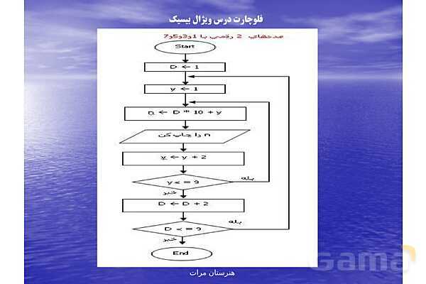 پاورپوینت رایانه کار پیشرفته یازدهم رشته تولید محتوای الکترونیکی دوره دوم متوسطه- کاردانش | پودمان 1: الگوریتم و فلوچارت- پیش نمایش
