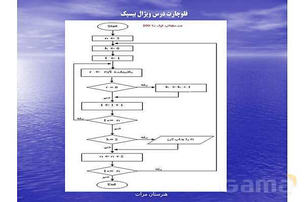 پاورپوینت رایانه کار پیشرفته یازدهم رشته تولید محتوای الکترونیکی دوره دوم متوسطه- کاردانش | پودمان 1: الگوریتم و فلوچارت- پیش نمایش