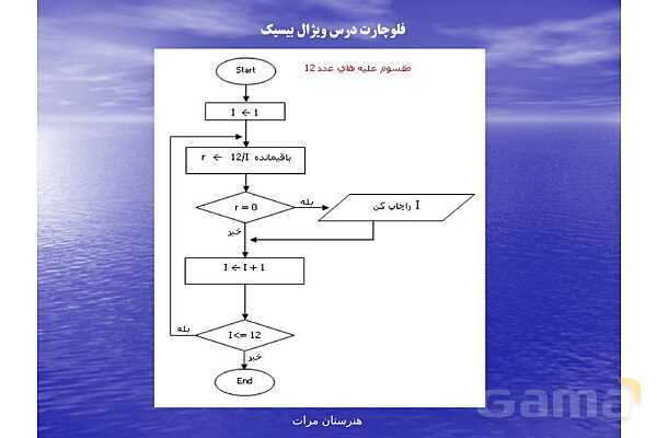 پاورپوینت رایانه کار پیشرفته یازدهم رشته تولید محتوای الکترونیکی دوره دوم متوسطه- کاردانش | پودمان 1: الگوریتم و فلوچارت- پیش نمایش