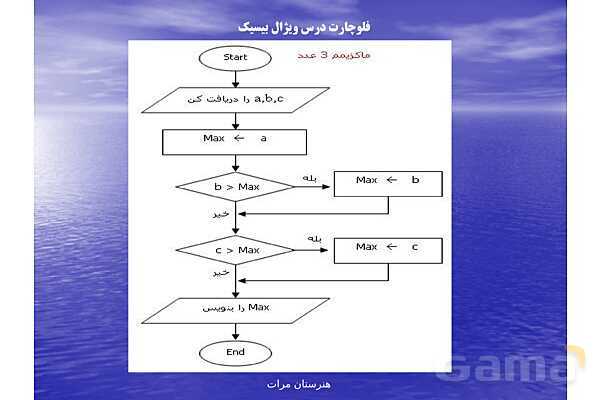 پاورپوینت رایانه کار پیشرفته یازدهم رشته تولید محتوای الکترونیکی دوره دوم متوسطه- کاردانش | پودمان 1: الگوریتم و فلوچارت- پیش نمایش