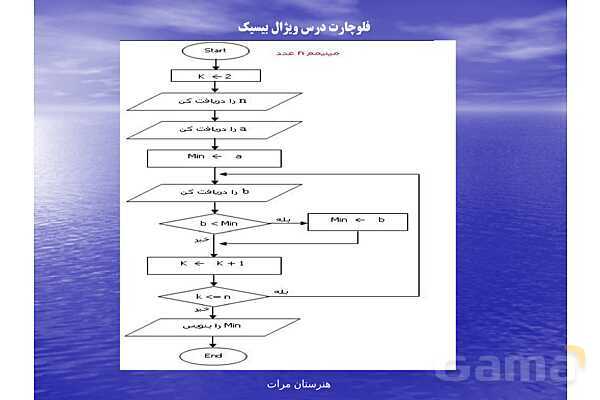 پاورپوینت رایانه کار پیشرفته یازدهم رشته تولید محتوای الکترونیکی دوره دوم متوسطه- کاردانش | پودمان 1: الگوریتم و فلوچارت- پیش نمایش