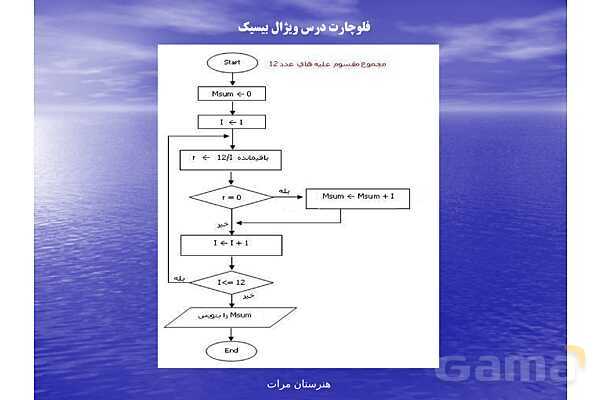 پاورپوینت رایانه کار پیشرفته یازدهم رشته تولید محتوای الکترونیکی دوره دوم متوسطه- کاردانش | پودمان 1: الگوریتم و فلوچارت- پیش نمایش