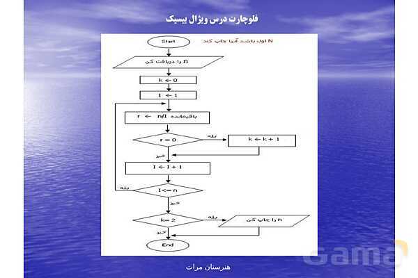 پاورپوینت رایانه کار پیشرفته یازدهم رشته تولید محتوای الکترونیکی دوره دوم متوسطه- کاردانش | پودمان 1: الگوریتم و فلوچارت- پیش نمایش