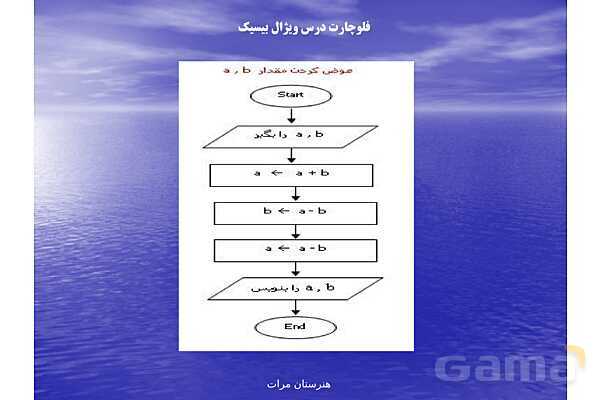 پاورپوینت رایانه کار پیشرفته یازدهم رشته تولید محتوای الکترونیکی دوره دوم متوسطه- کاردانش | پودمان 1: الگوریتم و فلوچارت- پیش نمایش