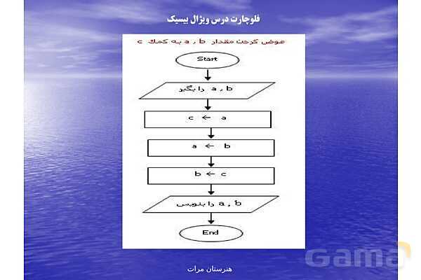 پاورپوینت رایانه کار پیشرفته یازدهم رشته تولید محتوای الکترونیکی دوره دوم متوسطه- کاردانش | پودمان 1: الگوریتم و فلوچارت- پیش نمایش