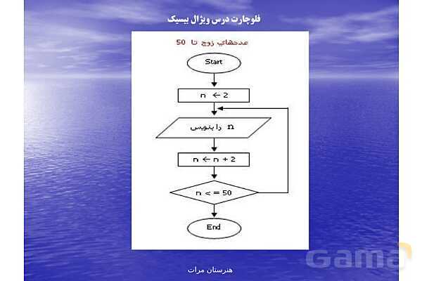 پاورپوینت رایانه کار پیشرفته یازدهم رشته تولید محتوای الکترونیکی دوره دوم متوسطه- کاردانش | پودمان 1: الگوریتم و فلوچارت- پیش نمایش