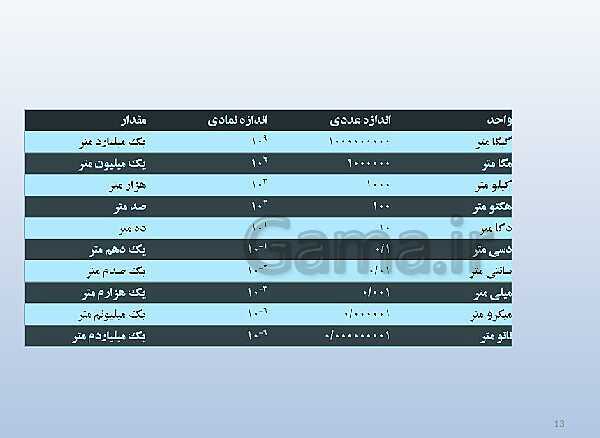 پاورپوینت تدریس علوم تجربی هفتم | فصل 2: اندازه گیری در علوم و ابزارهای آن- پیش نمایش