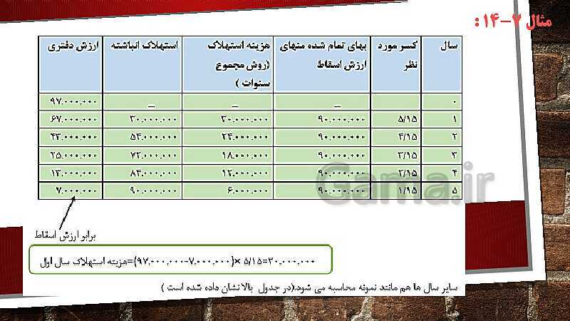 پاورپوینت درس کمک متصدی امور مالی یازدهم کاردانش | فصل 7: انجام عملیات مربوط به دارایی‌های ثابت- پیش نمایش