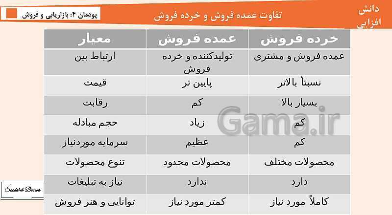 پاورپوینت کارگاه نوآوری و کارآفرینی یازدهم هنرستان | پودمان 4: بازاریابی و فروش (جلسه پنحم)- پیش نمایش