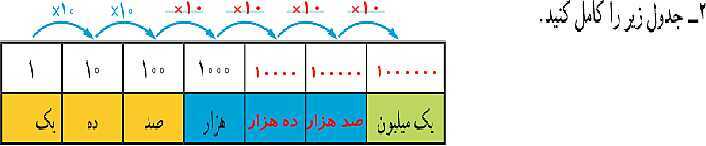 پاورپوینت کتاب محور آموزش ریاضی چهارم دبستان | فصل 1: اعداد و الگوها- پیش نمایش