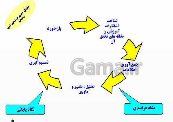 پاورپوینت آموزش ارزشیابی کیفی - توصیفی- پیش نمایش