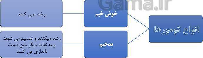 پاورپوینت سلامت و بهداشت دوازدهم دوره دوم متوسطه | درس 6: بیماری‌های غیر واگیر- پیش نمایش