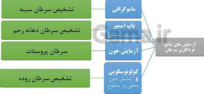 پاورپوینت سلامت و بهداشت دوازدهم دوره دوم متوسطه | درس 6: بیماری‌های غیر واگیر- پیش نمایش