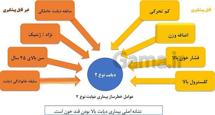 پاورپوینت سلامت و بهداشت دوازدهم دوره دوم متوسطه | درس 6: بیماری‌های غیر واگیر- پیش نمایش