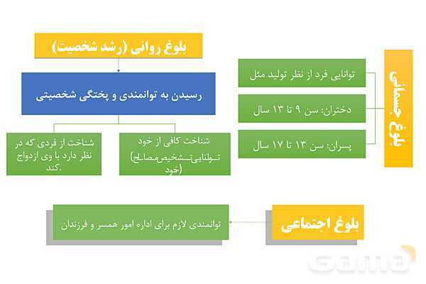 پاورپوینت سلامت و بهداشت دوازدهم دوره دوم متوسطه | درس 9: بهداشت ازدواج و باروری- پیش نمایش