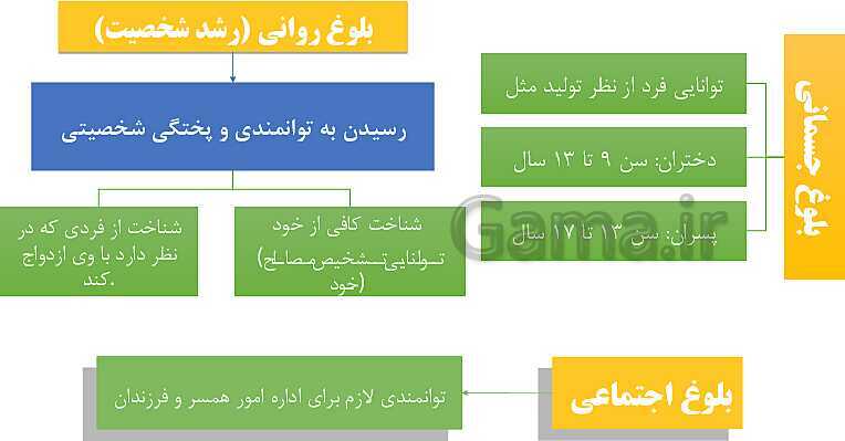 پاورپوینت سلامت و بهداشت دوازدهم دوره دوم متوسطه | درس 9: بهداشت ازدواج و باروری- پیش نمایش