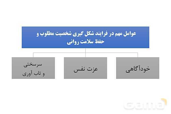 پاورپوینت سلامت و بهداشت دوازدهم دوره دوم متوسطه | درس 10: بهداشت روان- پیش نمایش