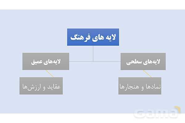 پاورپوینت آموزش هویت اجتماعی دوازدهم | درس 3: جامعه و فرهنگ (جهان اجتماعی)- پیش نمایش