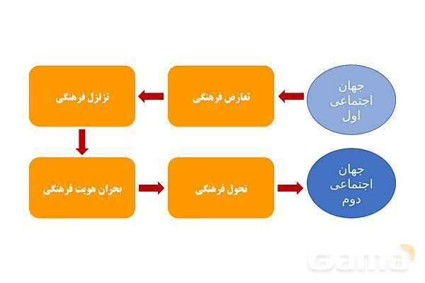 پاورپوینت آموزش هویت اجتماعی دوازدهم | درس 7: تحولات هویتی جامعه- پیش نمایش
