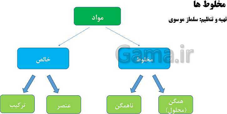 پاورپوینت آموزش کتاب درسی علوم تجربی هشتم | فصل 1: مخلوط و جداسازی مواد- پیش نمایش