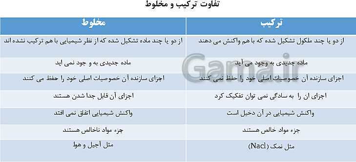 پاورپوینت آموزش کتاب درسی علوم تجربی هشتم | فصل 1: مخلوط و جداسازی مواد- پیش نمایش