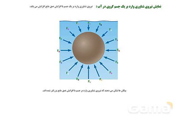 پاورپوینت تدریس و حل تمرین های فیزیک (1) دهم | فصل 2: شناوری و اصل برنولی- پیش نمایش