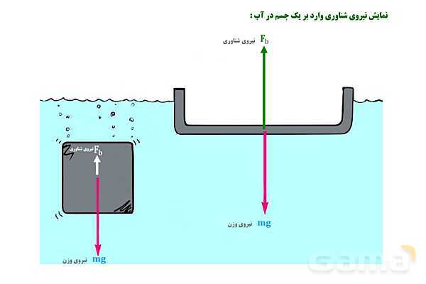 پاورپوینت تدریس و حل تمرین های فیزیک (1) دهم | فصل 2: شناوری و اصل برنولی- پیش نمایش
