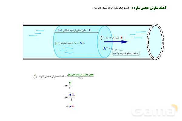 پاورپوینت تدریس و حل تمرین های فیزیک (1) دهم | فصل 2: شناوری و اصل برنولی- پیش نمایش