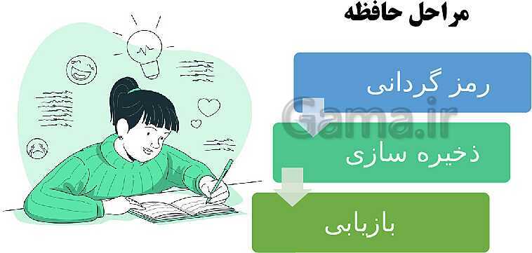 پاورپوینت روانشناسی یازدهم دبیرستان | درس 4: حافظه و علل فراموشی- پیش نمایش