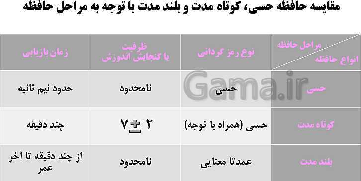 پاورپوینت روانشناسی یازدهم دبیرستان | درس 4: حافظه و علل فراموشی- پیش نمایش