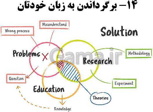 پاورپوینت روانشناسی یازدهم دبیرستان | درس 4: حافظه و علل فراموشی- پیش نمایش