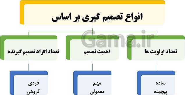 پاورپوینت روانشناسی یازدهم دبیرستان | درس 6: تفکر (2) تصمیم گیری- پیش نمایش