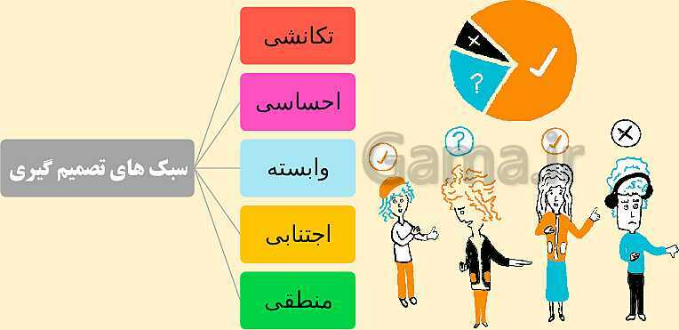 پاورپوینت روانشناسی یازدهم دبیرستان | درس 6: تفکر (2) تصمیم گیری- پیش نمایش