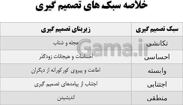 پاورپوینت روانشناسی یازدهم دبیرستان | درس 6: تفکر (2) تصمیم گیری- پیش نمایش