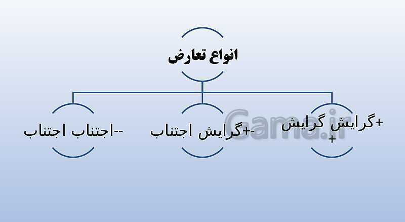 پاورپوینت روانشناسی یازدهم دبیرستان | درس 6: تفکر (2) تصمیم گیری- پیش نمایش