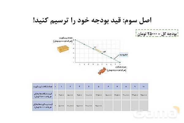 پاورپوینت اقتصاد دهم دبیرستان | درس 3: اصول انتخاب درست- پیش نمایش