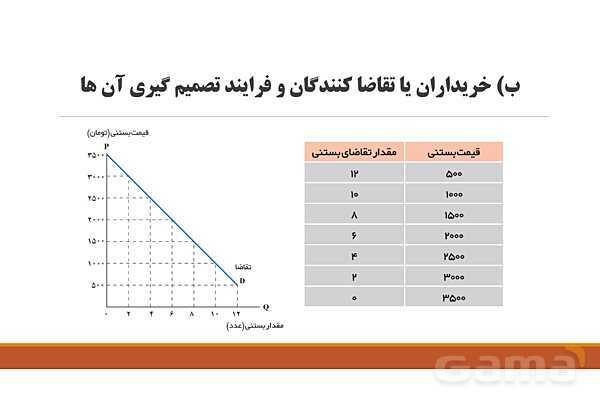 پاورپوینت اقتصاد دهم دبیرستان | درس 5: بازار چیست و چگونه عمل می‌کند؟- پیش نمایش