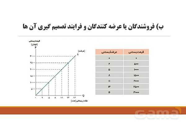 پاورپوینت اقتصاد دهم دبیرستان | درس 5: بازار چیست و چگونه عمل می‌کند؟- پیش نمایش