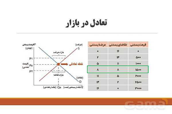 پاورپوینت اقتصاد دهم دبیرستان | درس 5: بازار چیست و چگونه عمل می‌کند؟- پیش نمایش