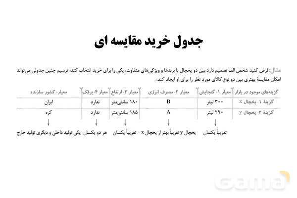 پاورپوینت اقتصاد دهم دبیرستان | درس 13: تصمیم گیری در مخارج- پیش نمایش