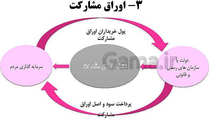 پاورپوینت اقتصاد دهم دبیرستان | درس 14: پس انداز و سرمایه گذاری- پیش نمایش