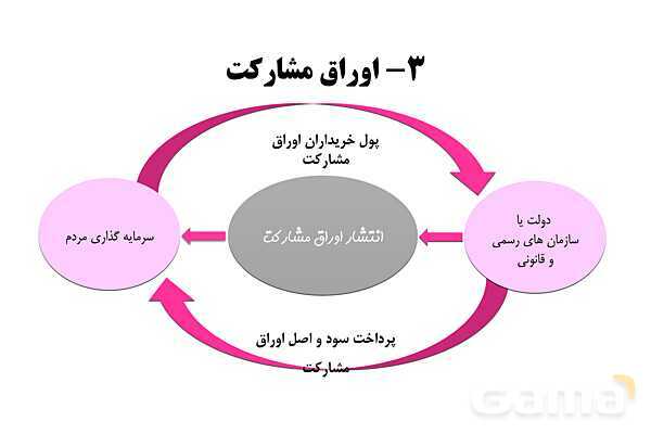 پاورپوینت اقتصاد دهم دبیرستان | درس 14: پس انداز و سرمایه گذاری- پیش نمایش
