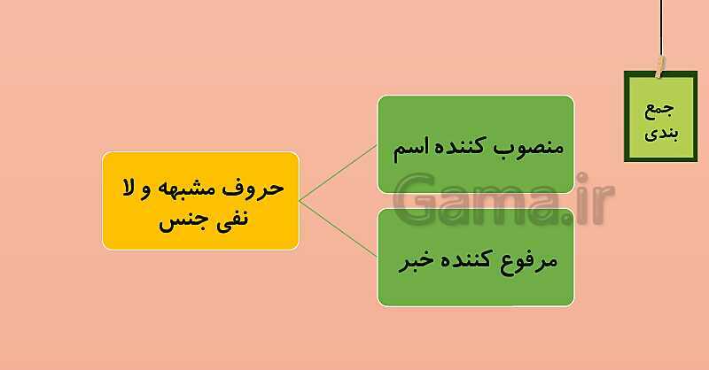 پاورپوینت قواعد عربی (3) انسانی دوازدهم | حروف مشبهه بالفعل و لا نفی جنس- پیش نمایش