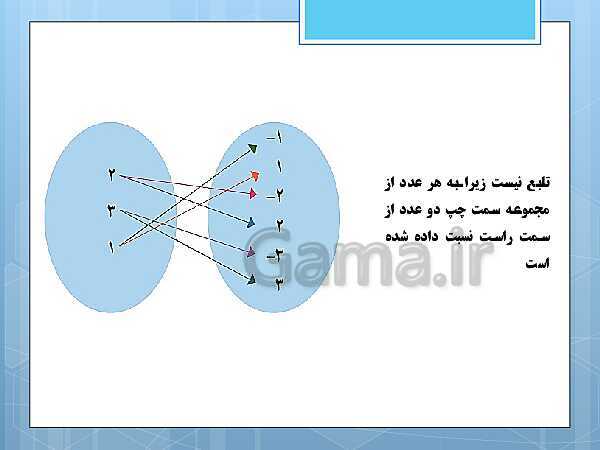 پاورپوینت آموزش و حل کامل فعالیت‌، کار در کلاس و تمرین‌های کل کتاب درسی ریاضی و آمار (1) دهم انسانی- پیش نمایش